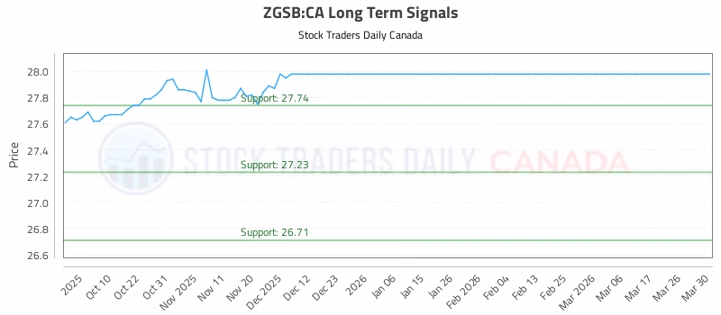 Stock Chart for ZGSB:CA