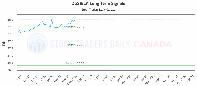 Stock Chart for ZGSB:CA
