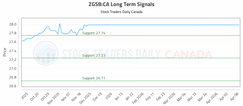 Stock Chart for ZGSB:CA