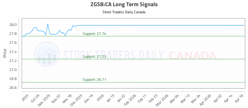 Stock Chart for ZGSB:CA