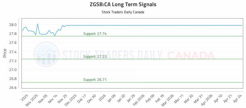 Stock Chart for ZGSB:CA