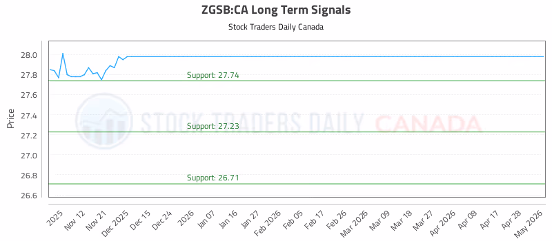 Stock Chart for ZGSB:CA