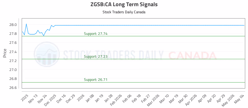 Stock Chart for ZGSB:CA