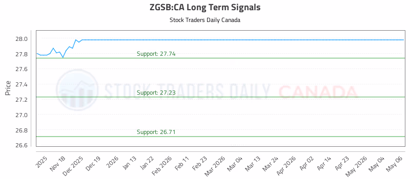 Stock Chart for ZGSB:CA