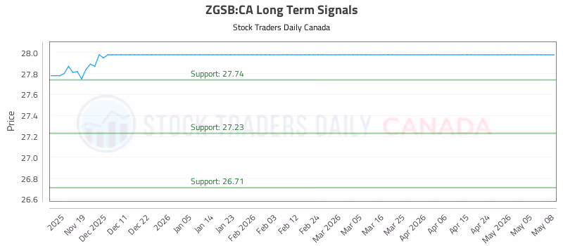 Stock Chart for ZGSB:CA
