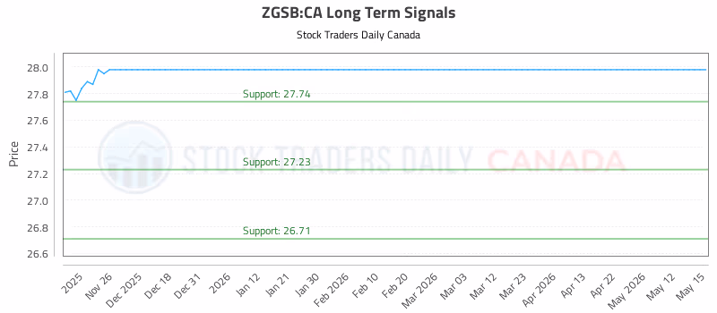 Stock Chart for ZGSB:CA