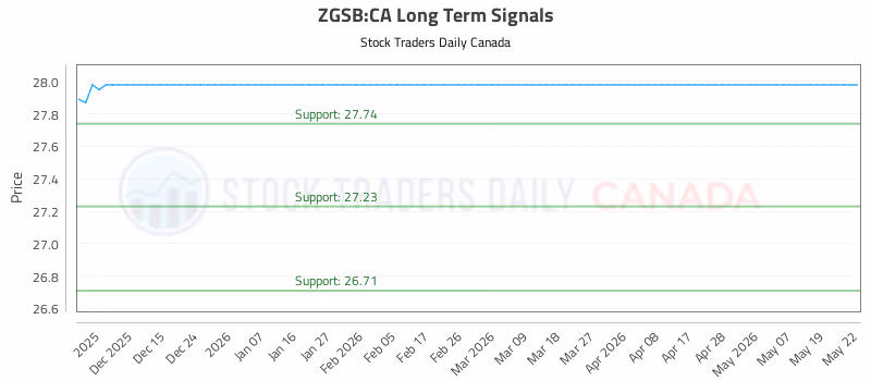 Stock Chart for ZGSB:CA