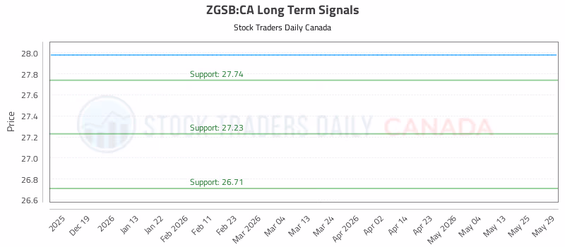 Stock Chart for ZGSB:CA