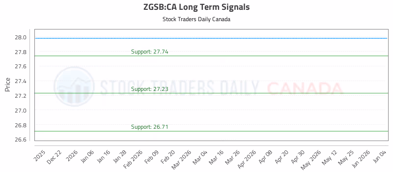 Stock Chart for ZGSB:CA