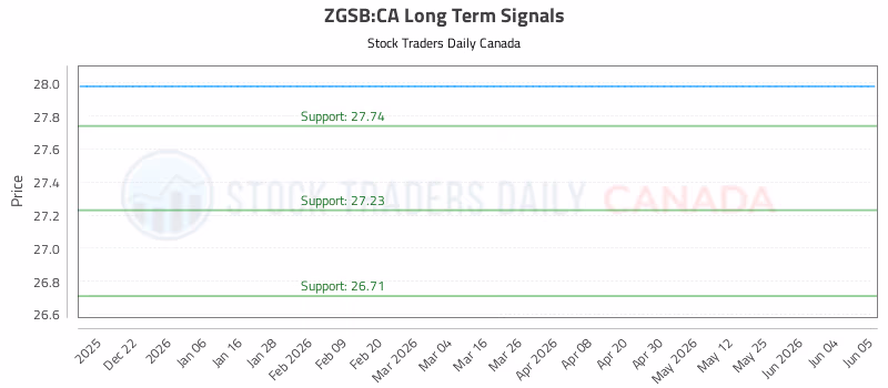 Stock Chart for ZGSB:CA