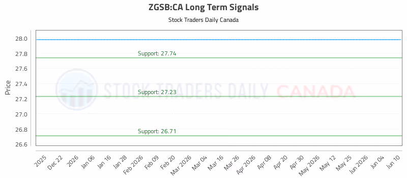 Stock Chart for ZGSB:CA