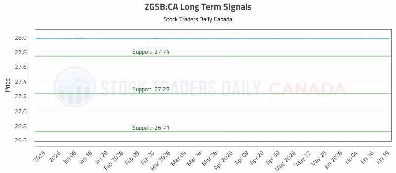 Stock Chart for ZGSB:CA