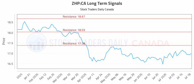 Stock Chart for ZHP:CA