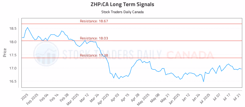 Stock Chart for ZHP:CA