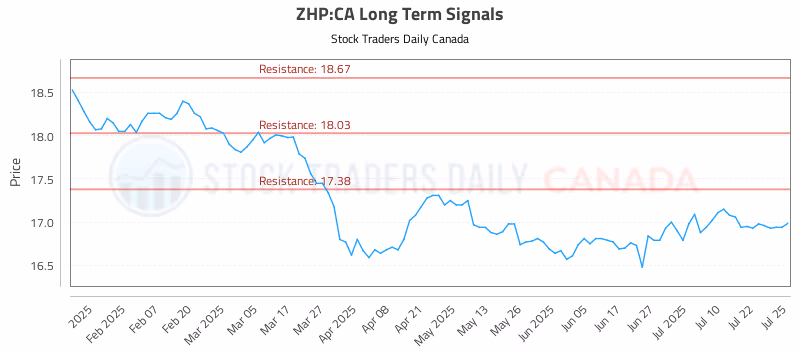 Stock Chart for ZHP:CA