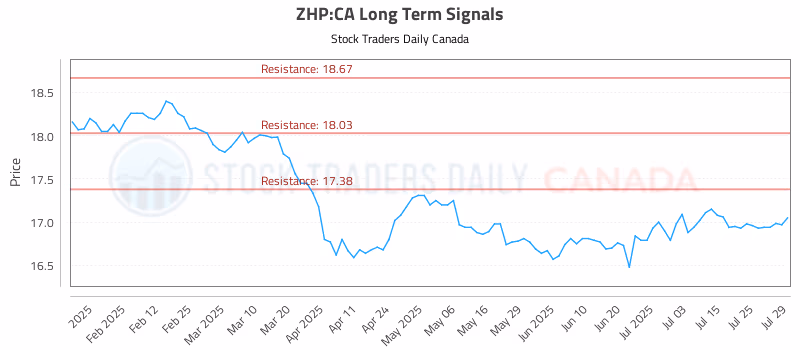 Stock Chart for ZHP:CA