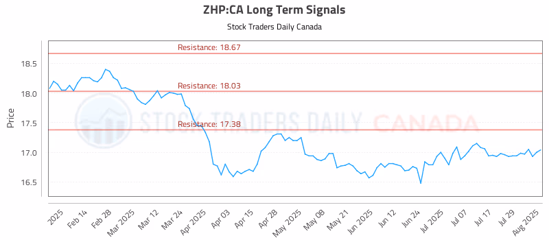 Stock Chart for ZHP:CA