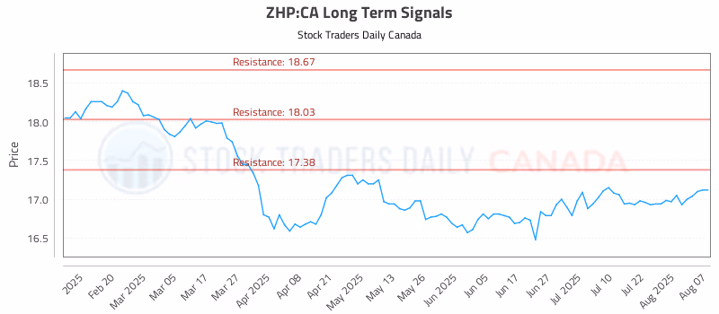 Stock Chart for ZHP:CA
