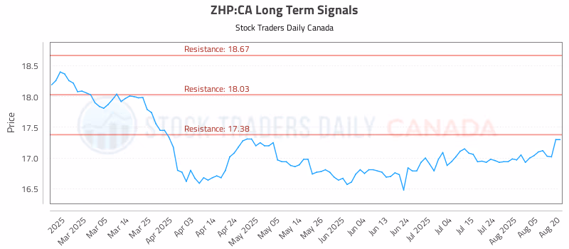 Stock Chart for ZHP:CA
