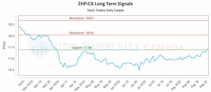 Stock Chart for ZHP:CA