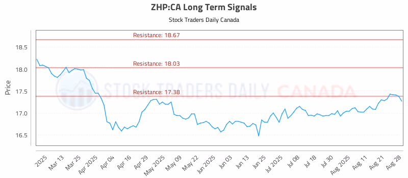 Stock Chart for ZHP:CA