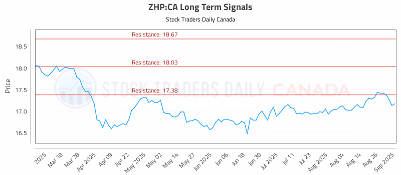 Stock Chart for ZHP:CA