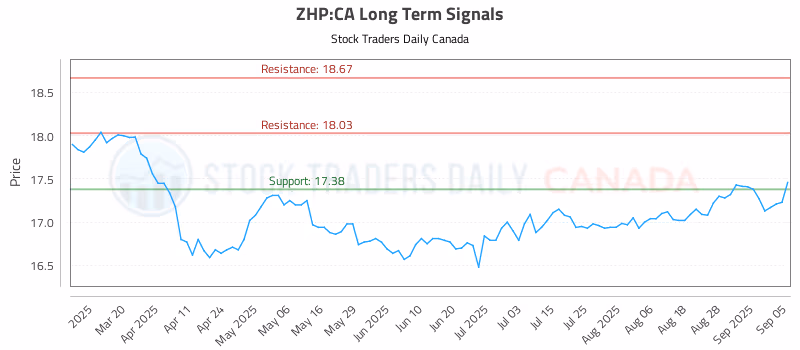 Stock Chart for ZHP:CA