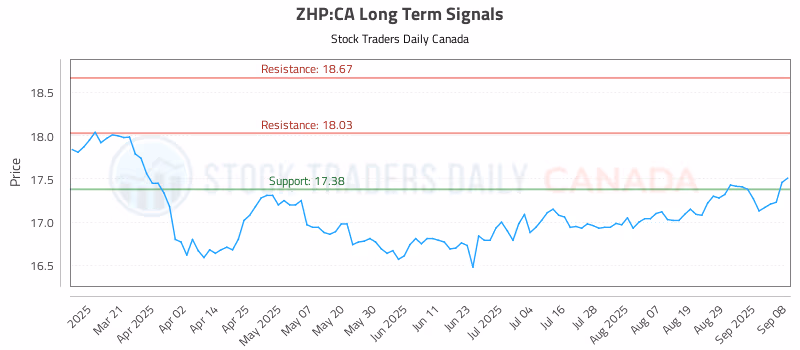 Stock Chart for ZHP:CA