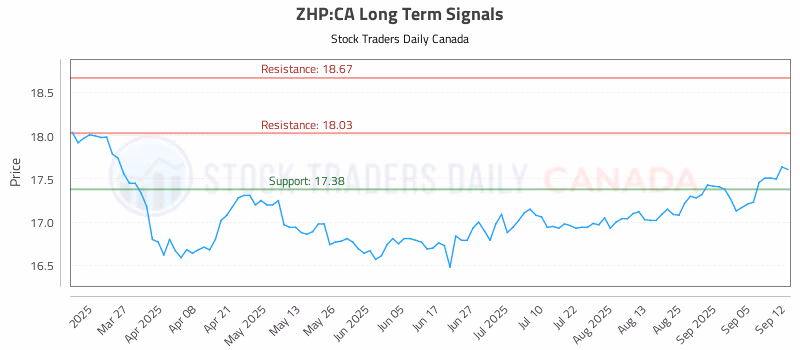 Stock Chart for ZHP:CA