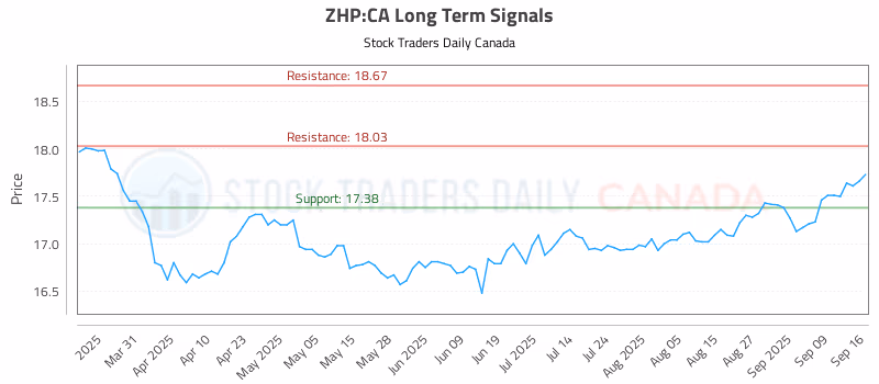 Stock Chart for ZHP:CA