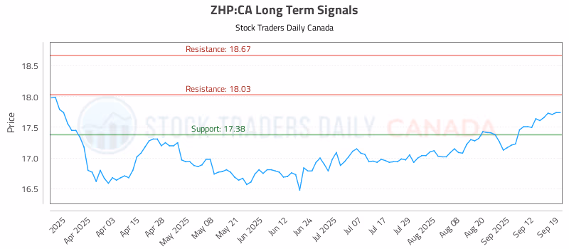 Stock Chart for ZHP:CA