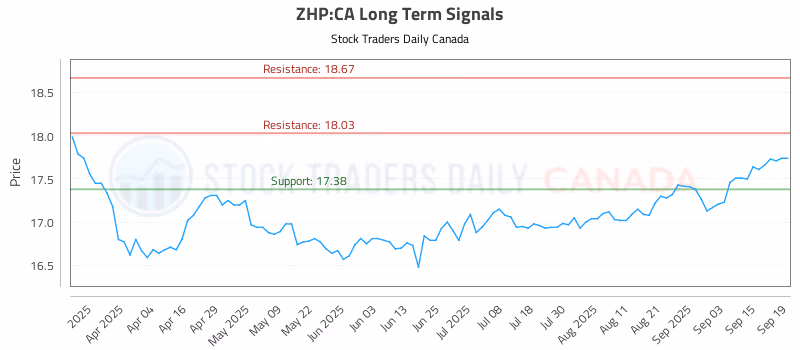Stock Chart for ZHP:CA