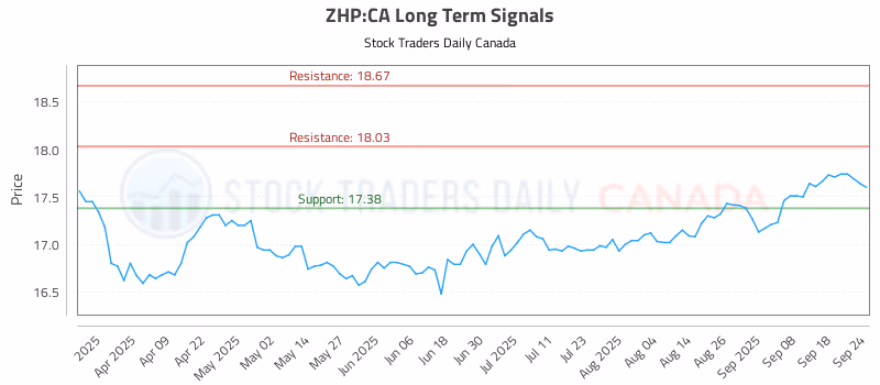 Stock Chart for ZHP:CA