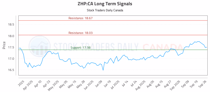 Stock Chart for ZHP:CA