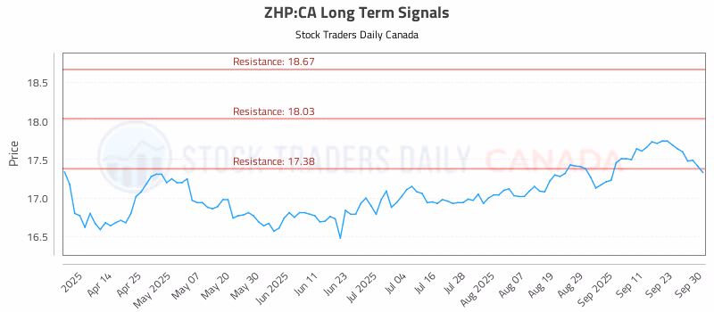 Stock Chart for ZHP:CA