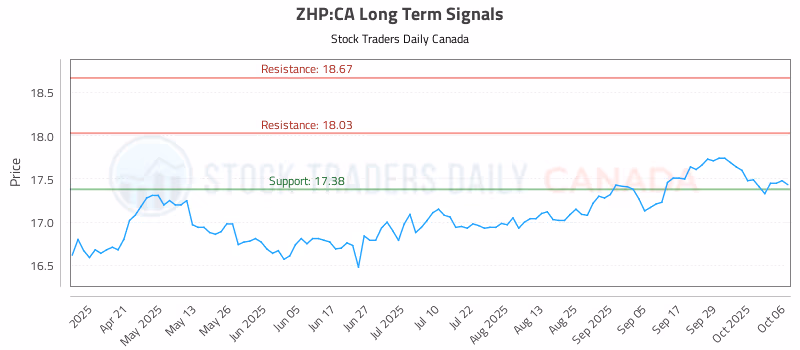 Stock Chart for ZHP:CA