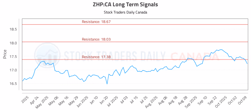 Stock Chart for ZHP:CA