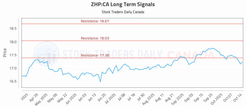 Stock Chart for ZHP:CA