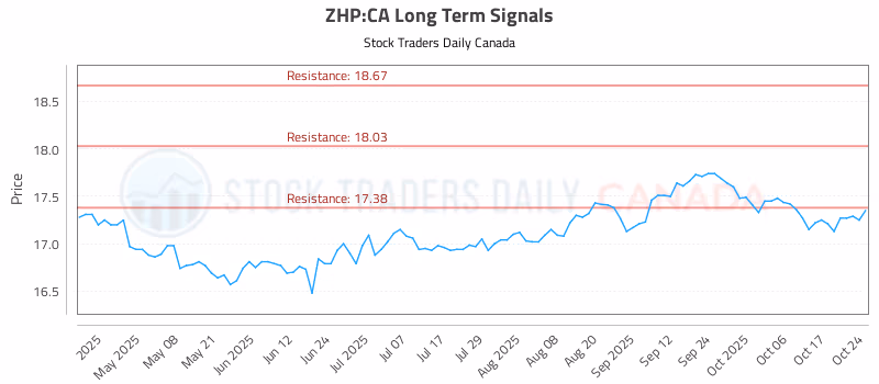 Stock Chart for ZHP:CA