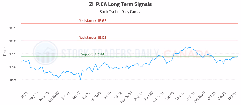 Stock Chart for ZHP:CA
