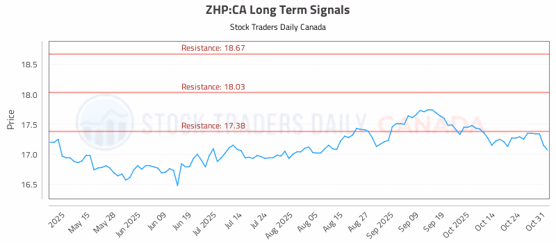 Stock Chart for ZHP:CA