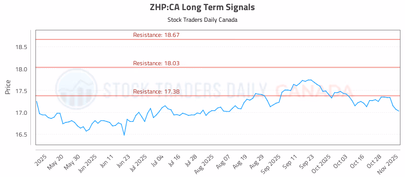 Stock Chart for ZHP:CA