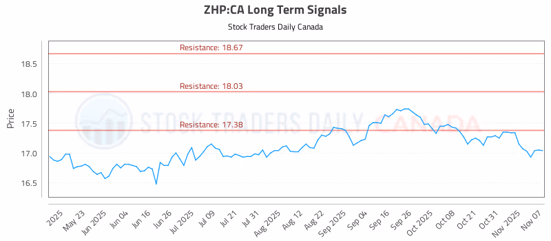 Stock Chart for ZHP:CA