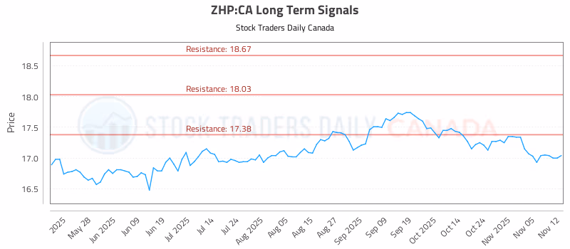 Stock Chart for ZHP:CA