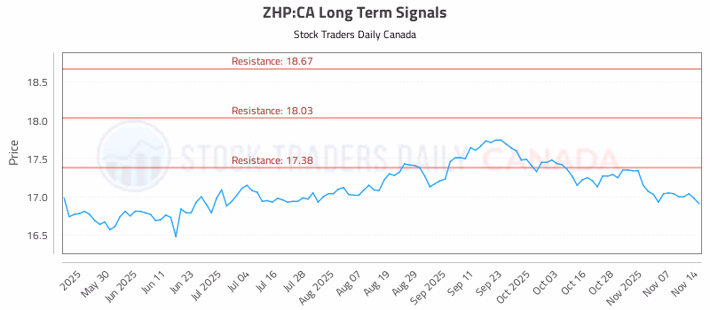 Stock Chart for ZHP:CA