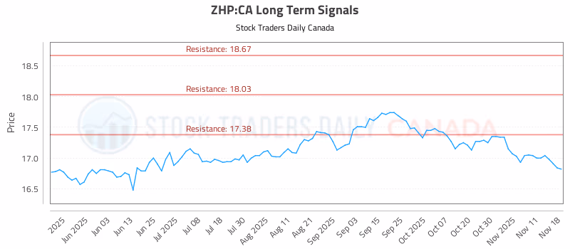 Stock Chart for ZHP:CA