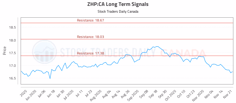 Stock Chart for ZHP:CA