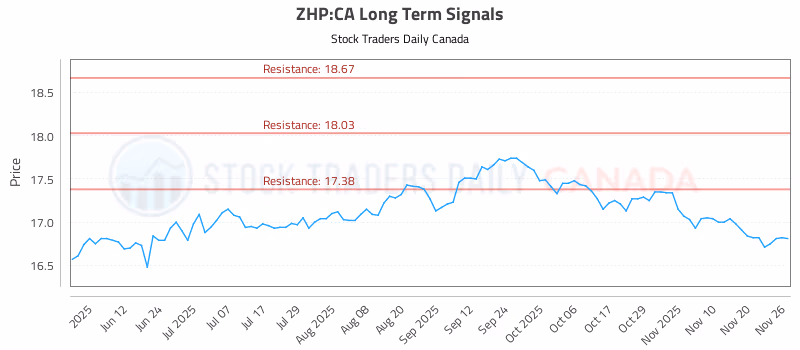 Stock Chart for ZHP:CA