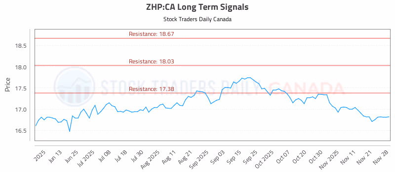 Stock Chart for ZHP:CA
