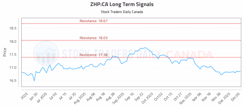 Stock Chart for ZHP:CA